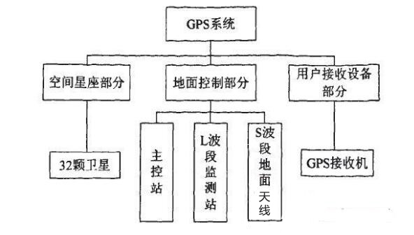 GPS定位儀